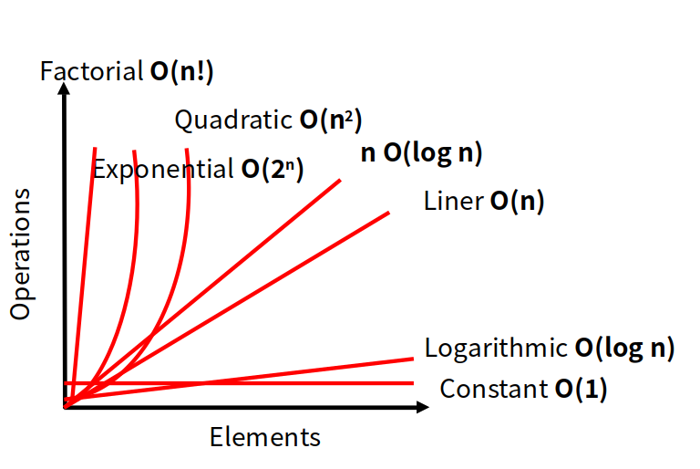 Big-O notations