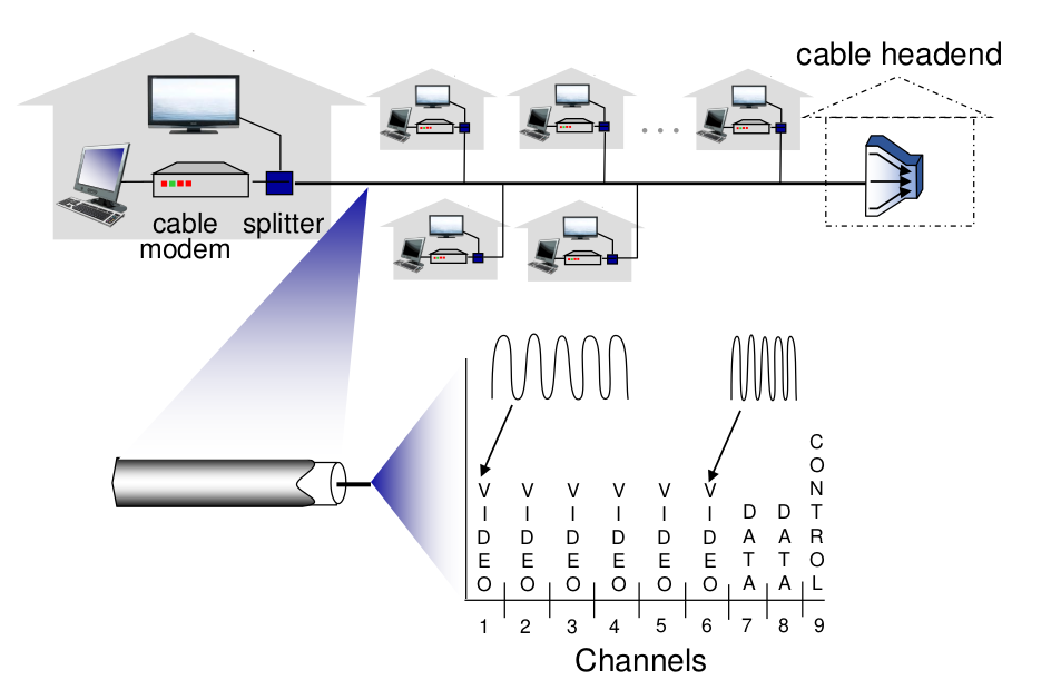 Cable-based Access