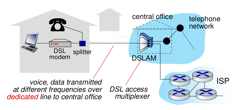 DSL