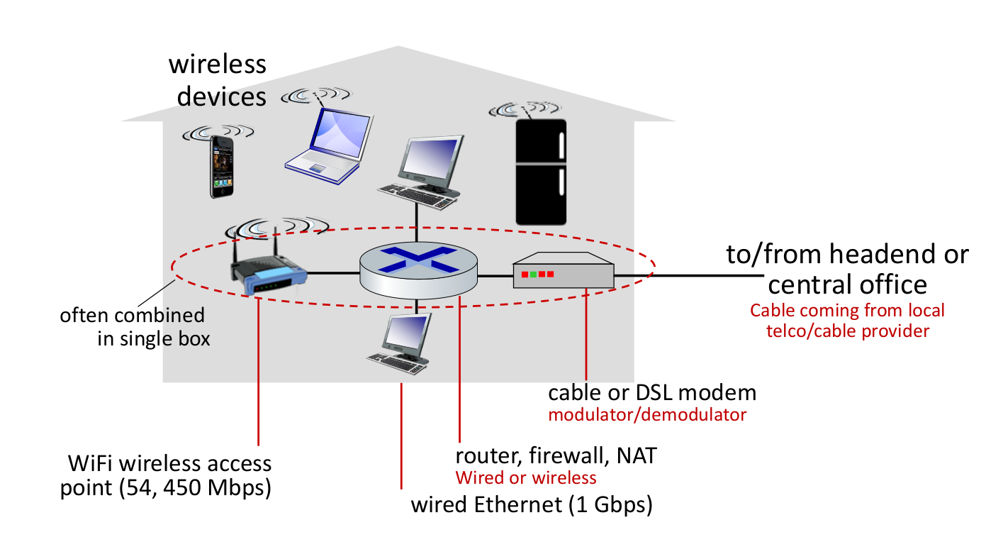 Home networks