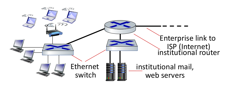 Enterprise Networks