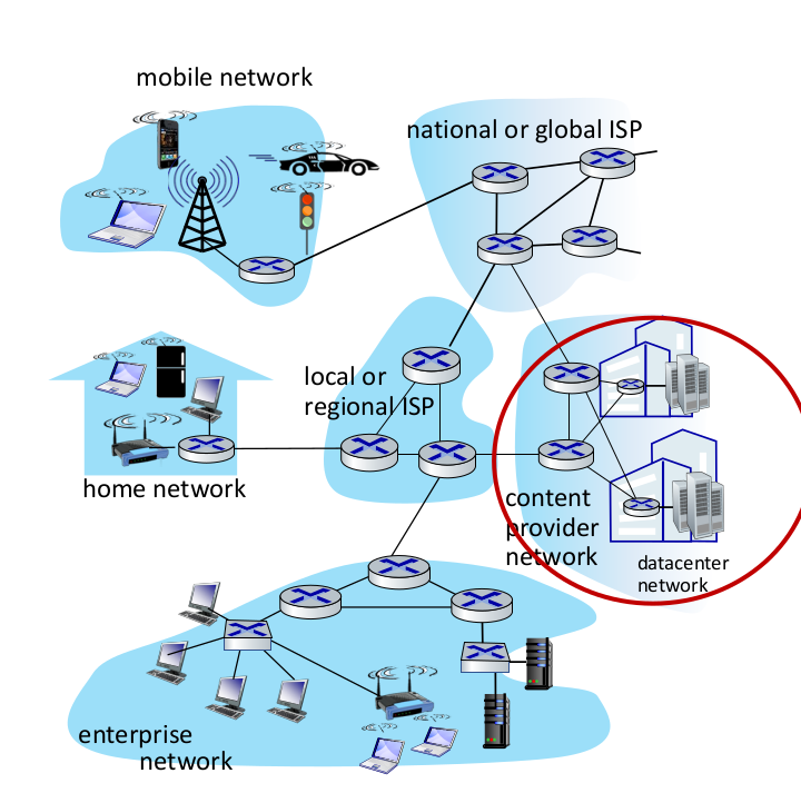 data center networks